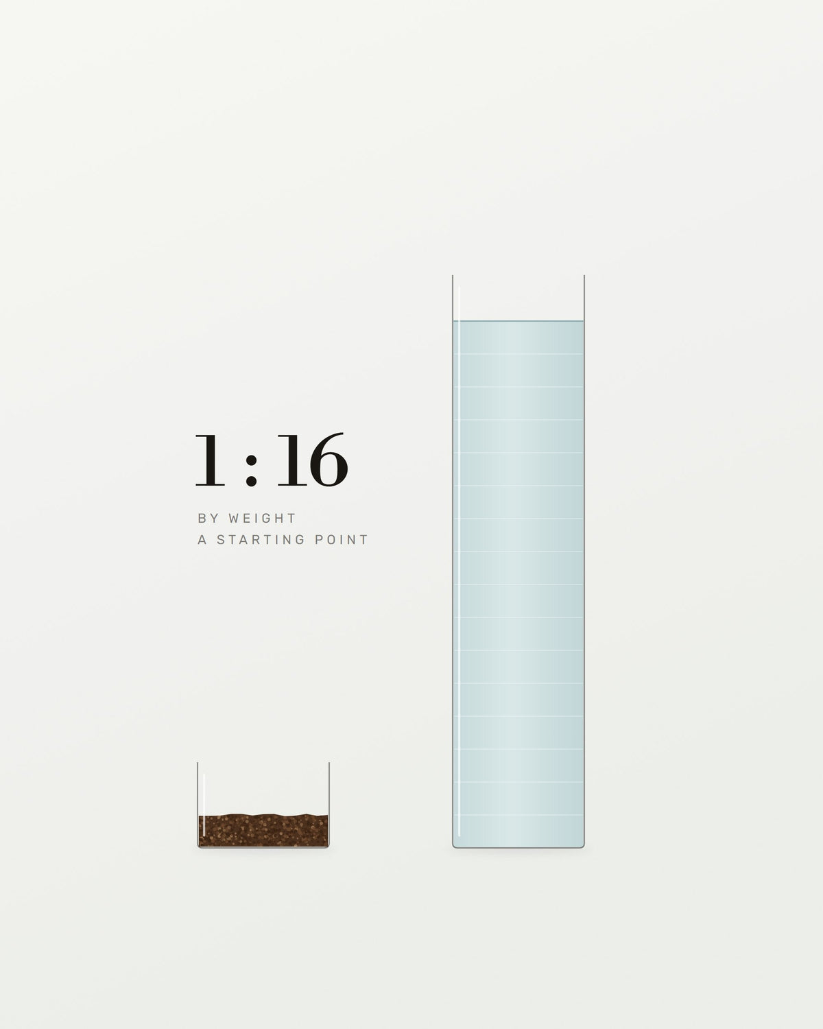 One part ground coffee beside sixteen parts water, a 1:16 ratio by weight